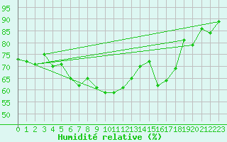 Courbe de l'humidit relative pour Kotka Haapasaari
