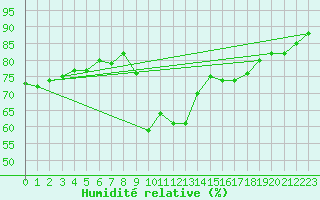 Courbe de l'humidit relative pour Pointe de Socoa (64)