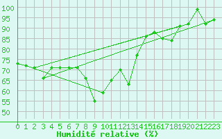 Courbe de l'humidit relative pour Arosa