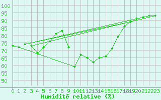 Courbe de l'humidit relative pour Puchberg