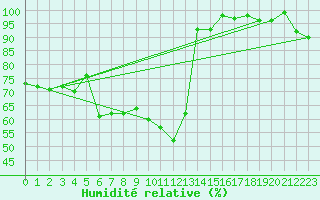 Courbe de l'humidit relative pour Klippeneck