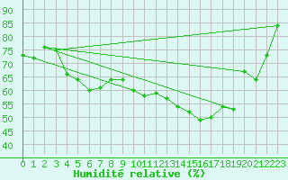 Courbe de l'humidit relative pour Stora Sjoefallet
