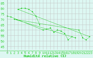 Courbe de l'humidit relative pour Stekenjokk
