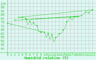 Courbe de l'humidit relative pour Isle Of Man / Ronaldsway Airport