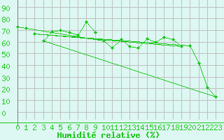 Courbe de l'humidit relative pour Grimsel Hospiz
