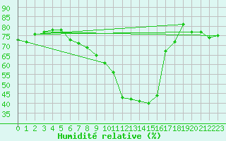 Courbe de l'humidit relative pour Ramsau / Dachstein