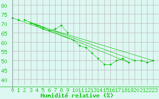 Courbe de l'humidit relative pour Deauville (14)