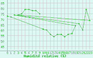 Courbe de l'humidit relative pour Bastia (2B)