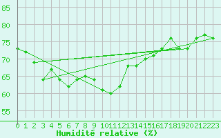 Courbe de l'humidit relative pour Vaeroy Heliport