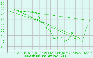 Courbe de l'humidit relative pour Saint-Jean-de-Vedas (34)