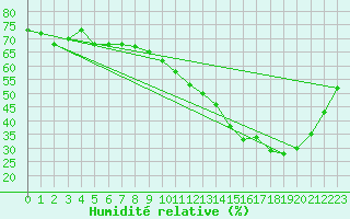 Courbe de l'humidit relative pour Metz (57)