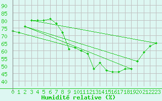 Courbe de l'humidit relative pour Shawbury
