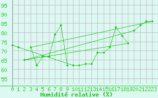 Courbe de l'humidit relative pour Mace Head
