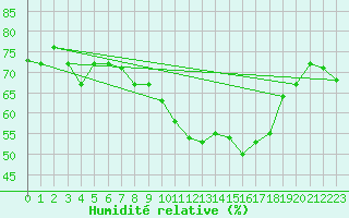 Courbe de l'humidit relative pour Evolene / Villa