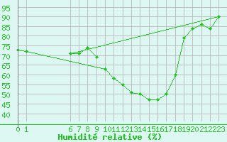 Courbe de l'humidit relative pour Pertuis - Le Farigoulier (84)