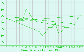 Courbe de l'humidit relative pour La Rochelle - Le Bout Blanc (17)
