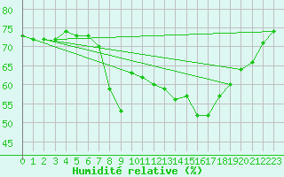 Courbe de l'humidit relative pour S. Giovanni Teatino