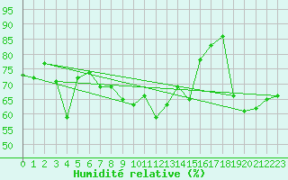 Courbe de l'humidit relative pour Helligvaer Ii