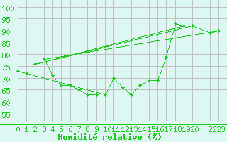 Courbe de l'humidit relative pour Reims-Prunay (51)