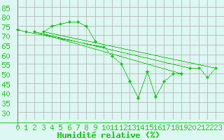 Courbe de l'humidit relative pour Cazaux (33)