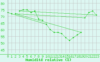 Courbe de l'humidit relative pour Manston (UK)