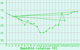 Courbe de l'humidit relative pour Gjilan (Kosovo)