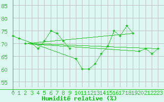 Courbe de l'humidit relative pour Leucate (11)