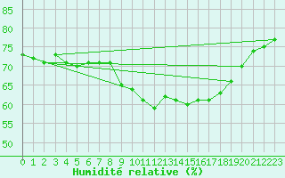 Courbe de l'humidit relative pour Dunkerque (59)