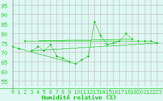 Courbe de l'humidit relative pour Thorney Island