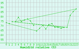 Courbe de l'humidit relative pour Chambry / Aix-Les-Bains (73)