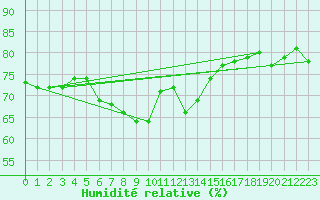 Courbe de l'humidit relative pour Inari Kaamanen