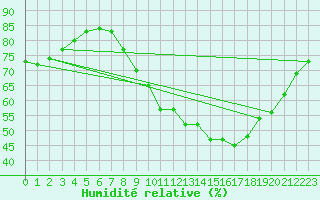 Courbe de l'humidit relative pour Langres (52) 
