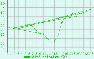 Courbe de l'humidit relative pour Gros-Rderching (57)