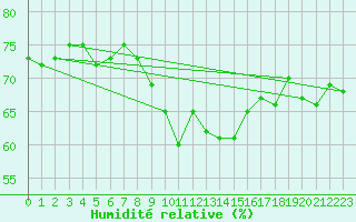 Courbe de l'humidit relative pour Ramsau / Dachstein