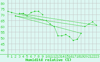 Courbe de l'humidit relative pour St Athan Royal Air Force Base