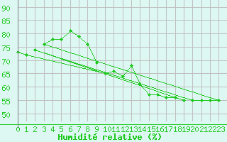 Courbe de l'humidit relative pour Blac (69)