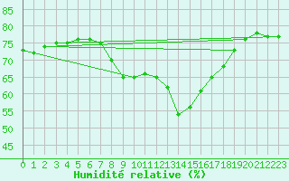 Courbe de l'humidit relative pour Cap Pertusato (2A)