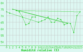Courbe de l'humidit relative pour Tekirdag