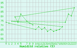 Courbe de l'humidit relative pour Obrestad