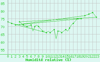 Courbe de l'humidit relative pour Scilly - Saint Mary's (UK)
