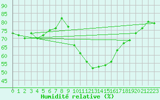 Courbe de l'humidit relative pour Zumarraga-Urzabaleta