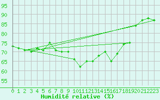 Courbe de l'humidit relative pour Ouessant (29)