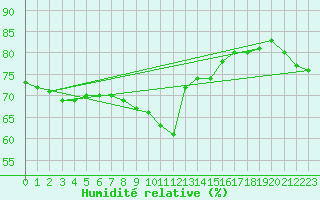 Courbe de l'humidit relative pour Nice (06)