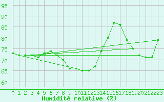 Courbe de l'humidit relative pour Terespol