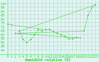 Courbe de l'humidit relative pour Napf (Sw)