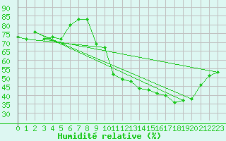 Courbe de l'humidit relative pour Dax (40)