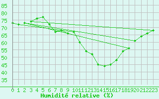 Courbe de l'humidit relative pour Hoernli