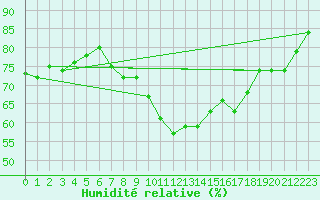 Courbe de l'humidit relative pour Chivenor