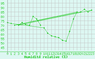 Courbe de l'humidit relative pour Saint-Julien-en-Quint (26)