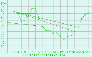 Courbe de l'humidit relative pour Troyes (10)
